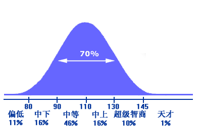 那么,"智商正常"是什么概念呢?